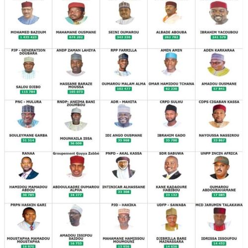 Niger: M. Bazoum et M. Ousmane qualifiés pour le second tour de la présidentielle